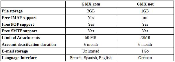 GMX net vs GMX com