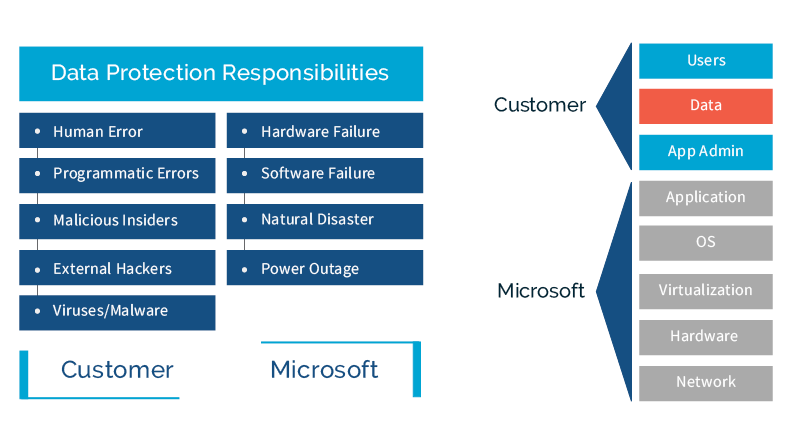 Office 365 Responsibility model 